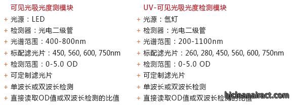 Modulus™II微孔板多功能检测仪吸光度检测功能参数